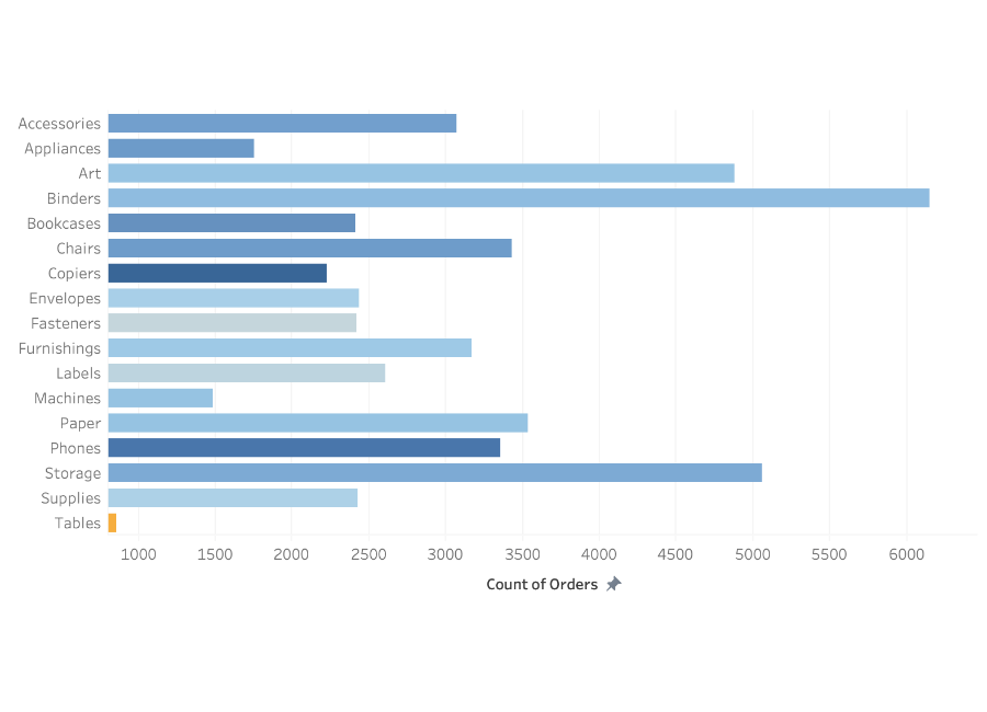 Understanding and Using Bar Charts | Tableau